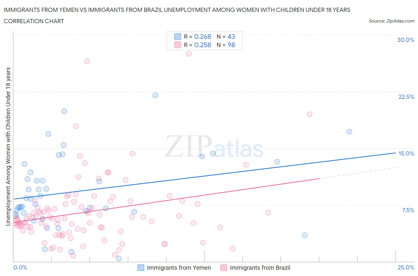 Immigrants from Yemen vs Immigrants from Brazil Unemployment Among Women with Children Under 18 years