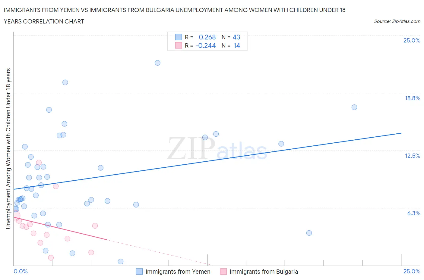 Immigrants from Yemen vs Immigrants from Bulgaria Unemployment Among Women with Children Under 18 years