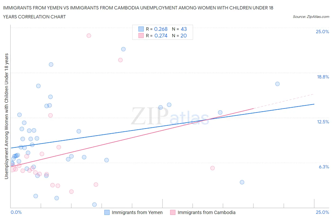 Immigrants from Yemen vs Immigrants from Cambodia Unemployment Among Women with Children Under 18 years