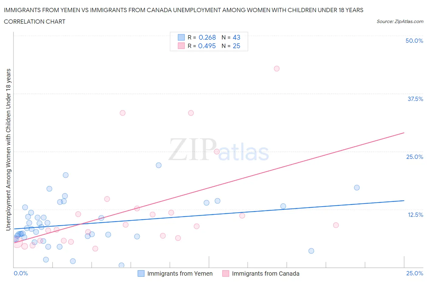 Immigrants from Yemen vs Immigrants from Canada Unemployment Among Women with Children Under 18 years