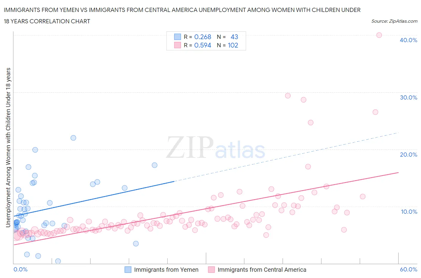Immigrants from Yemen vs Immigrants from Central America Unemployment Among Women with Children Under 18 years