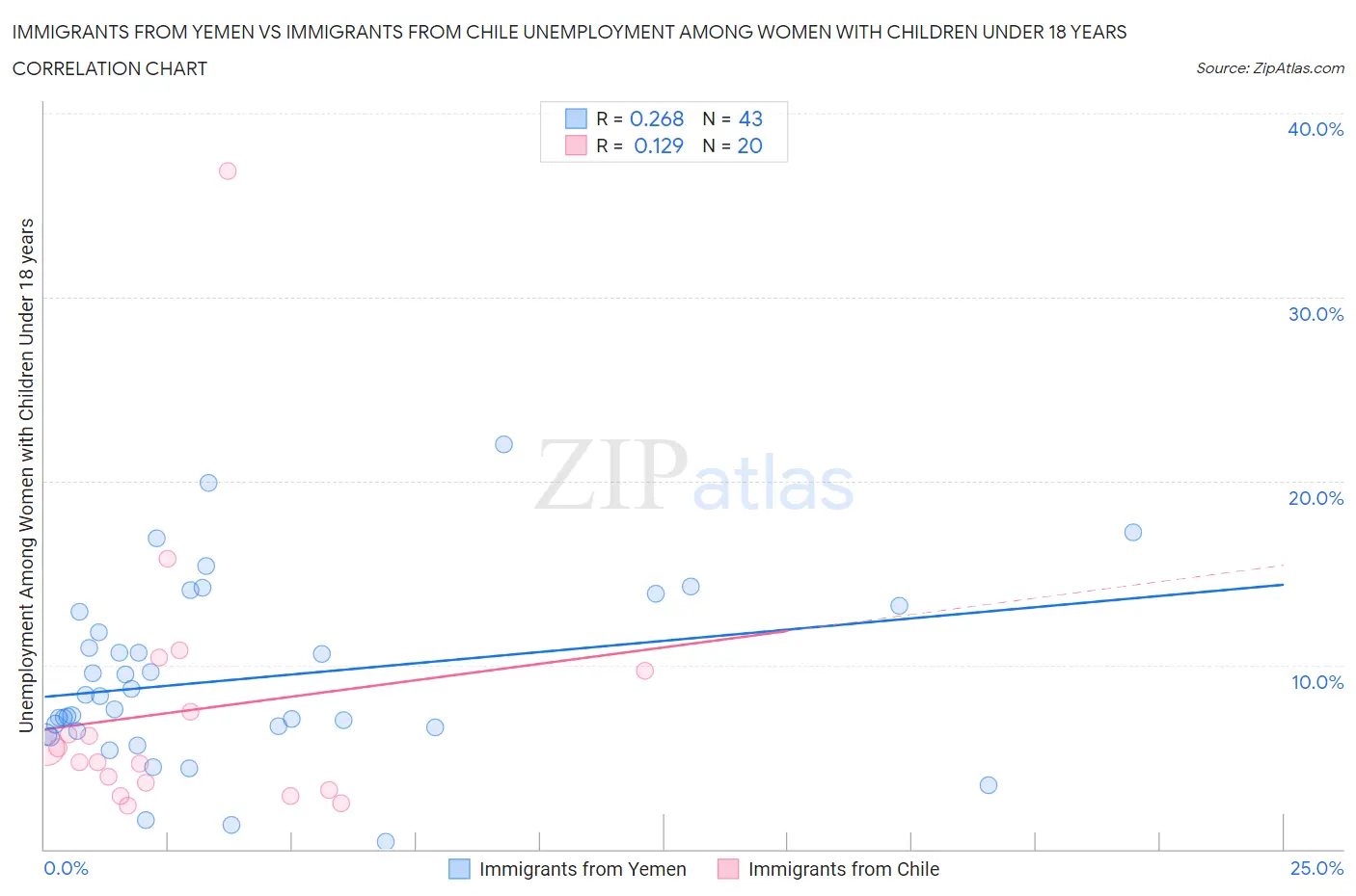 Immigrants from Yemen vs Immigrants from Chile Unemployment Among Women with Children Under 18 years