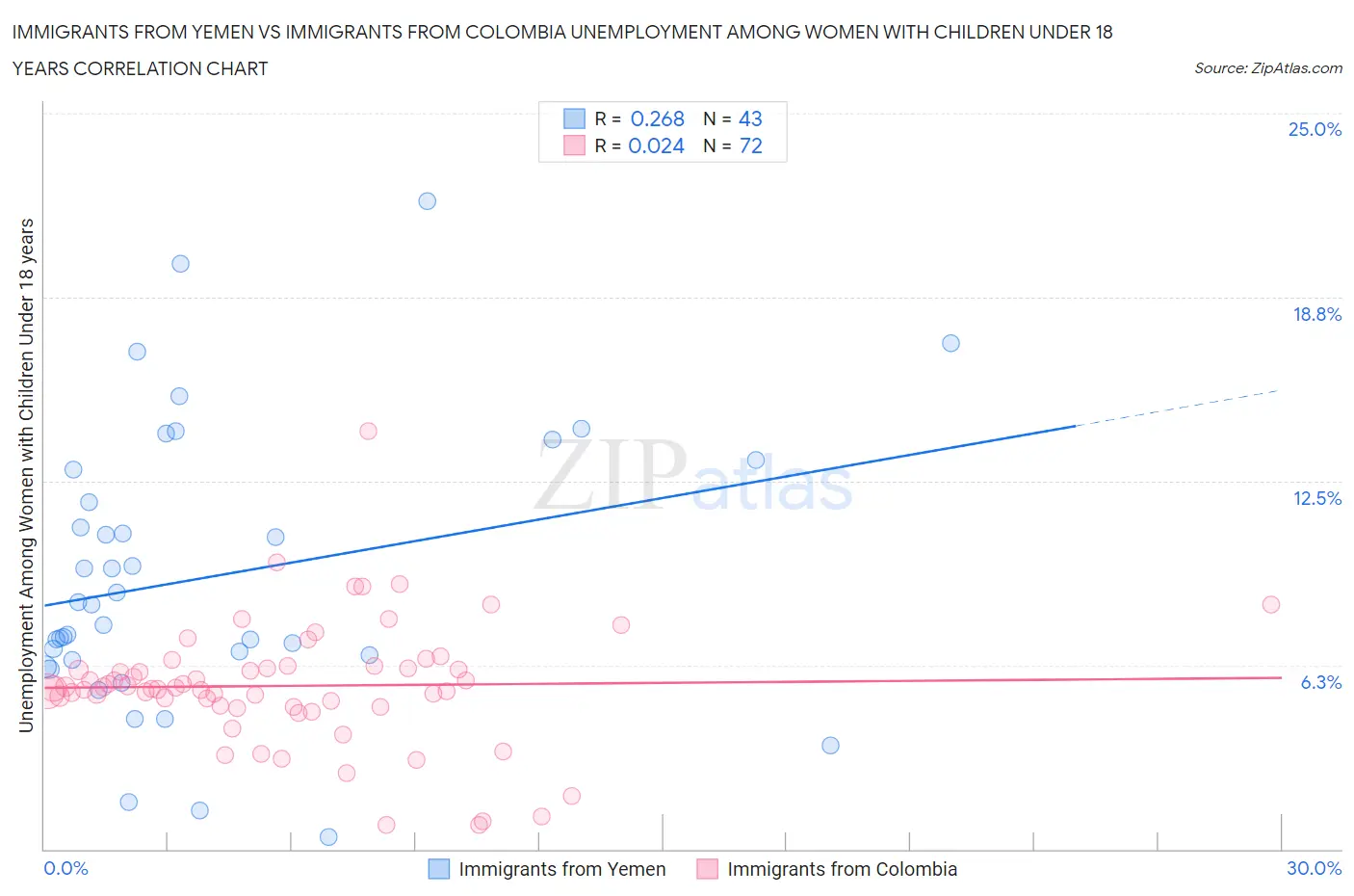 Immigrants from Yemen vs Immigrants from Colombia Unemployment Among Women with Children Under 18 years