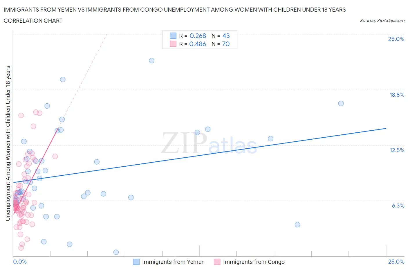 Immigrants from Yemen vs Immigrants from Congo Unemployment Among Women with Children Under 18 years