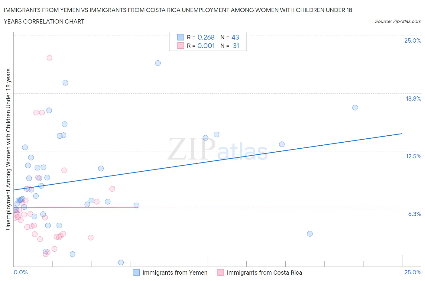 Immigrants from Yemen vs Immigrants from Costa Rica Unemployment Among Women with Children Under 18 years
