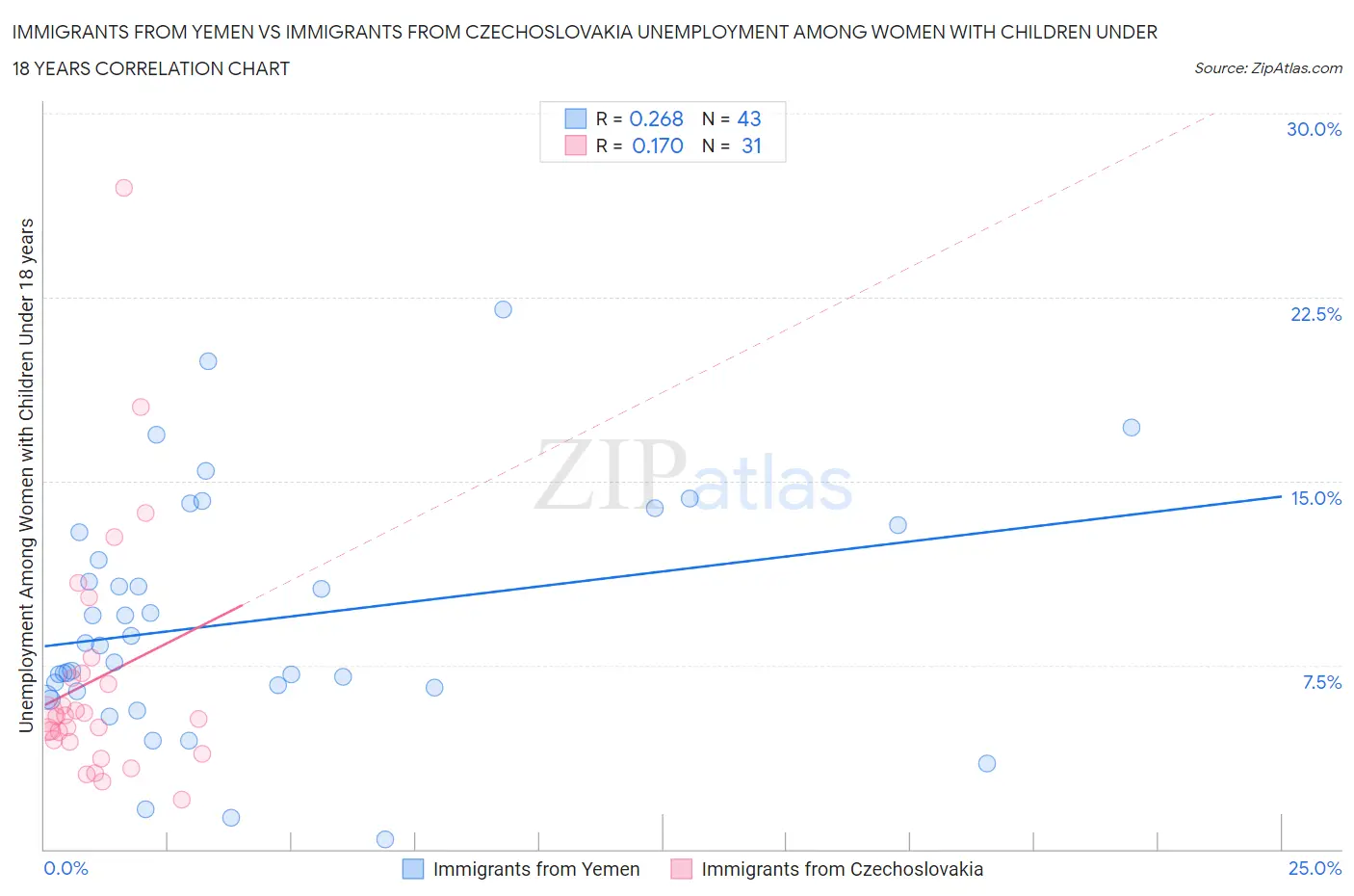 Immigrants from Yemen vs Immigrants from Czechoslovakia Unemployment Among Women with Children Under 18 years