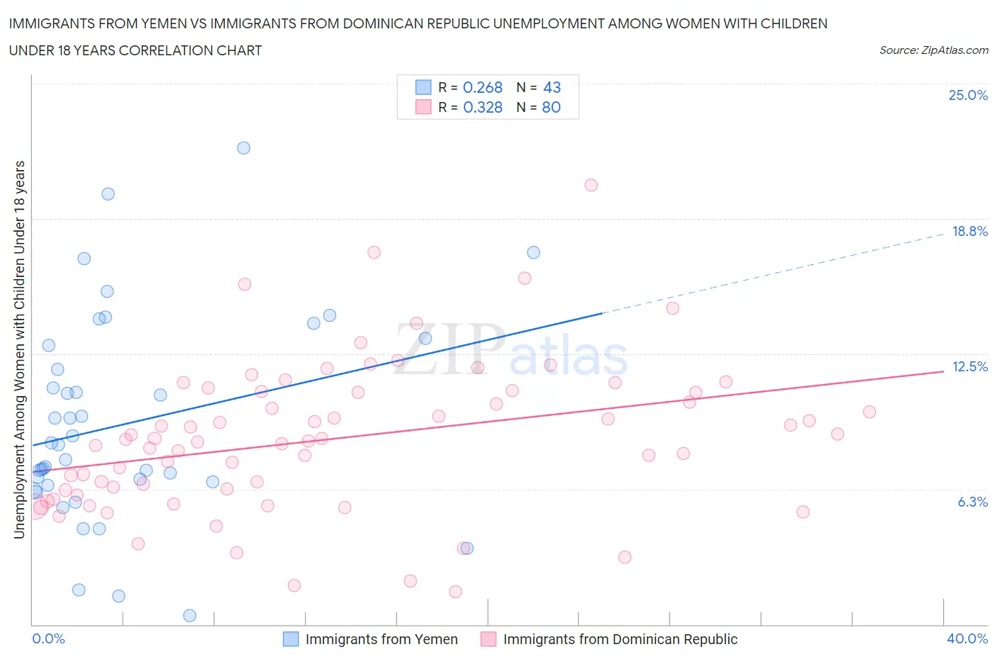Immigrants from Yemen vs Immigrants from Dominican Republic Unemployment Among Women with Children Under 18 years