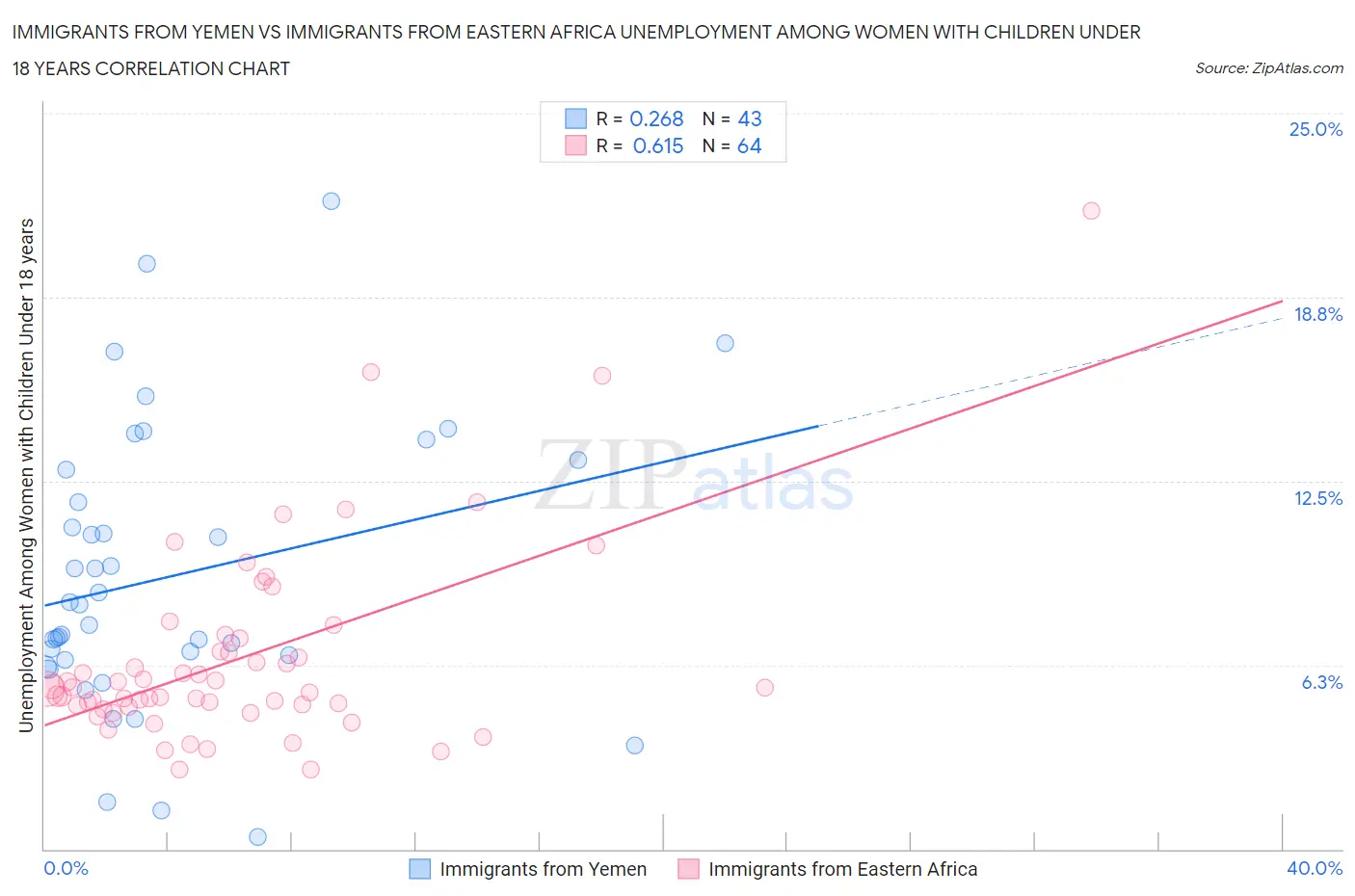 Immigrants from Yemen vs Immigrants from Eastern Africa Unemployment Among Women with Children Under 18 years