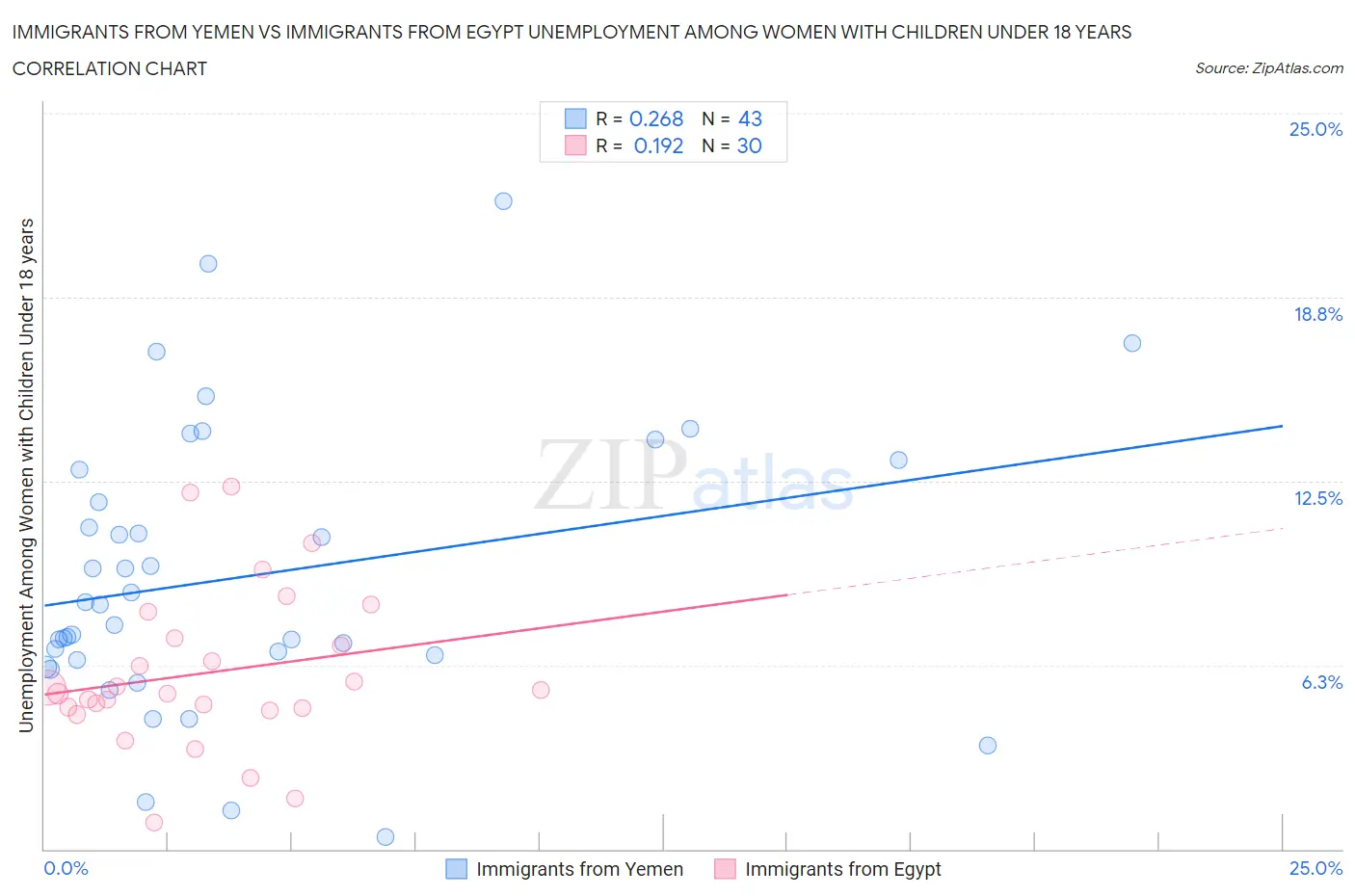 Immigrants from Yemen vs Immigrants from Egypt Unemployment Among Women with Children Under 18 years