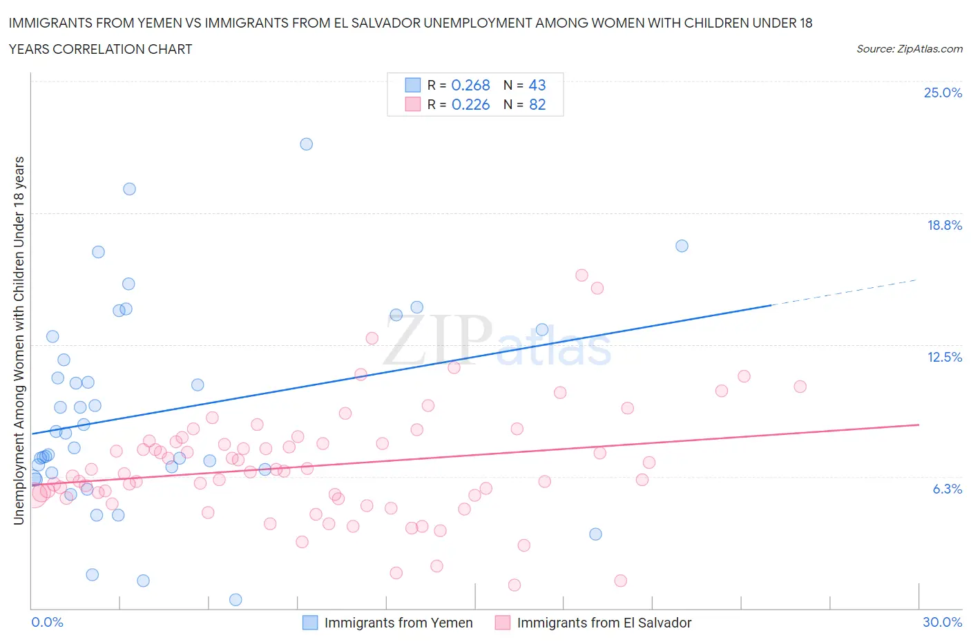 Immigrants from Yemen vs Immigrants from El Salvador Unemployment Among Women with Children Under 18 years
