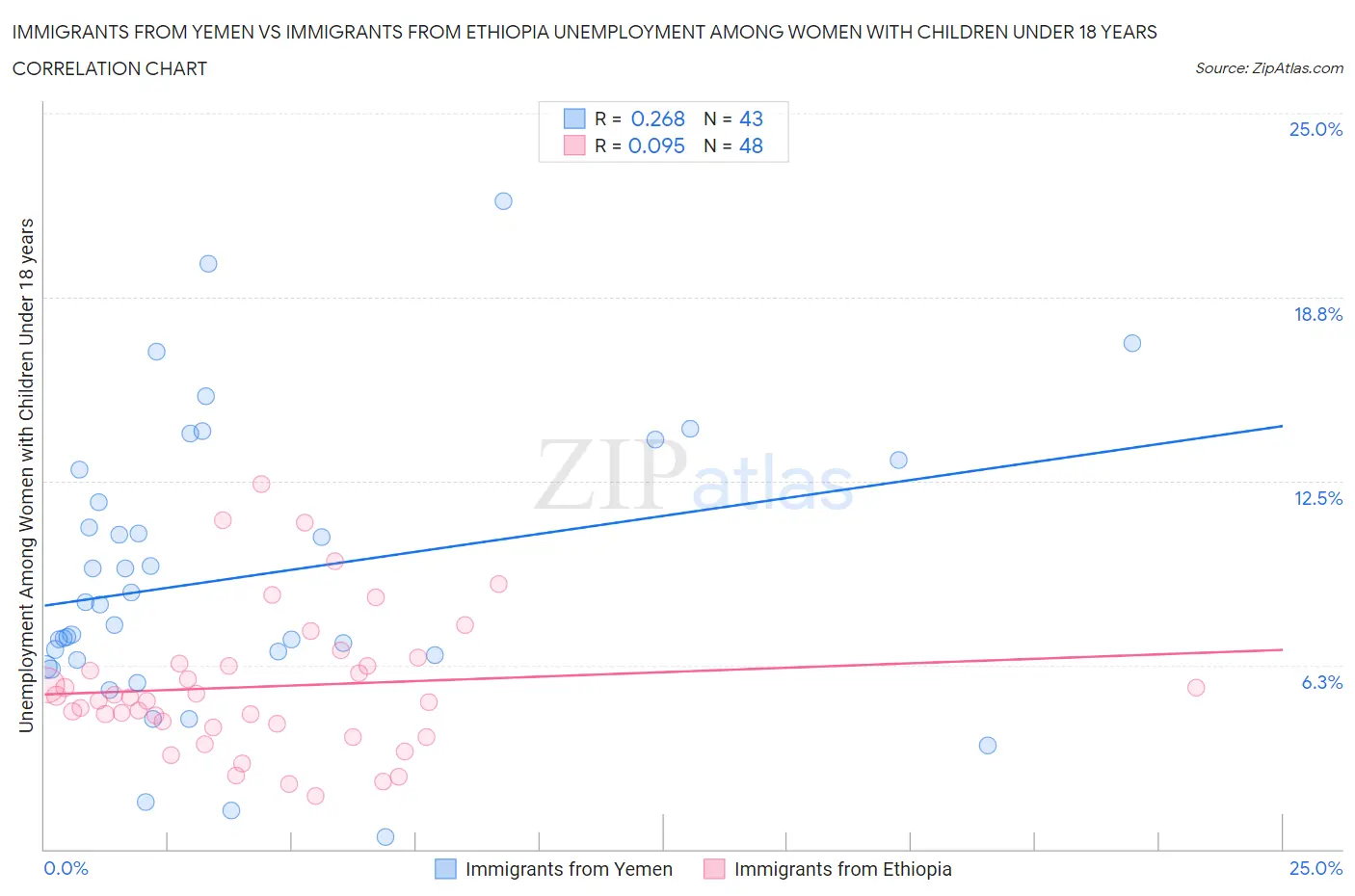Immigrants from Yemen vs Immigrants from Ethiopia Unemployment Among Women with Children Under 18 years