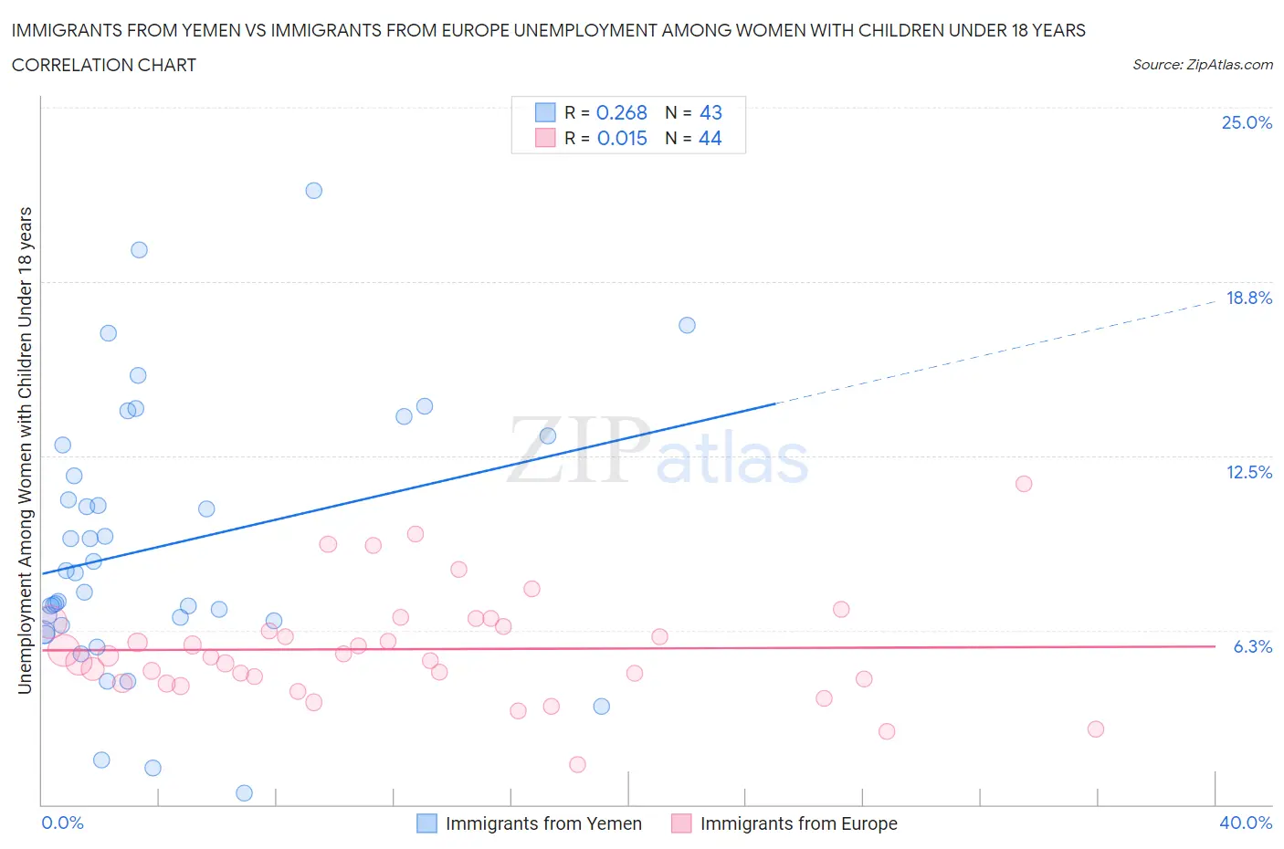 Immigrants from Yemen vs Immigrants from Europe Unemployment Among Women with Children Under 18 years