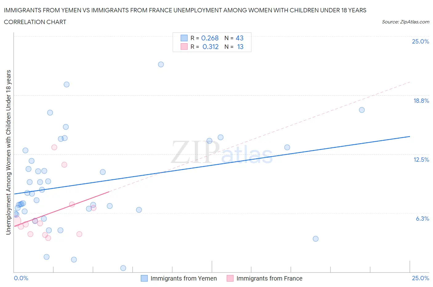 Immigrants from Yemen vs Immigrants from France Unemployment Among Women with Children Under 18 years