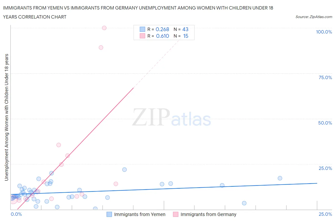 Immigrants from Yemen vs Immigrants from Germany Unemployment Among Women with Children Under 18 years