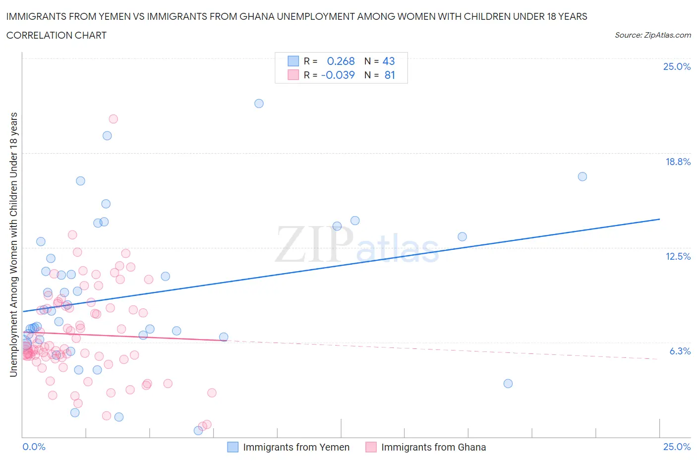 Immigrants from Yemen vs Immigrants from Ghana Unemployment Among Women with Children Under 18 years