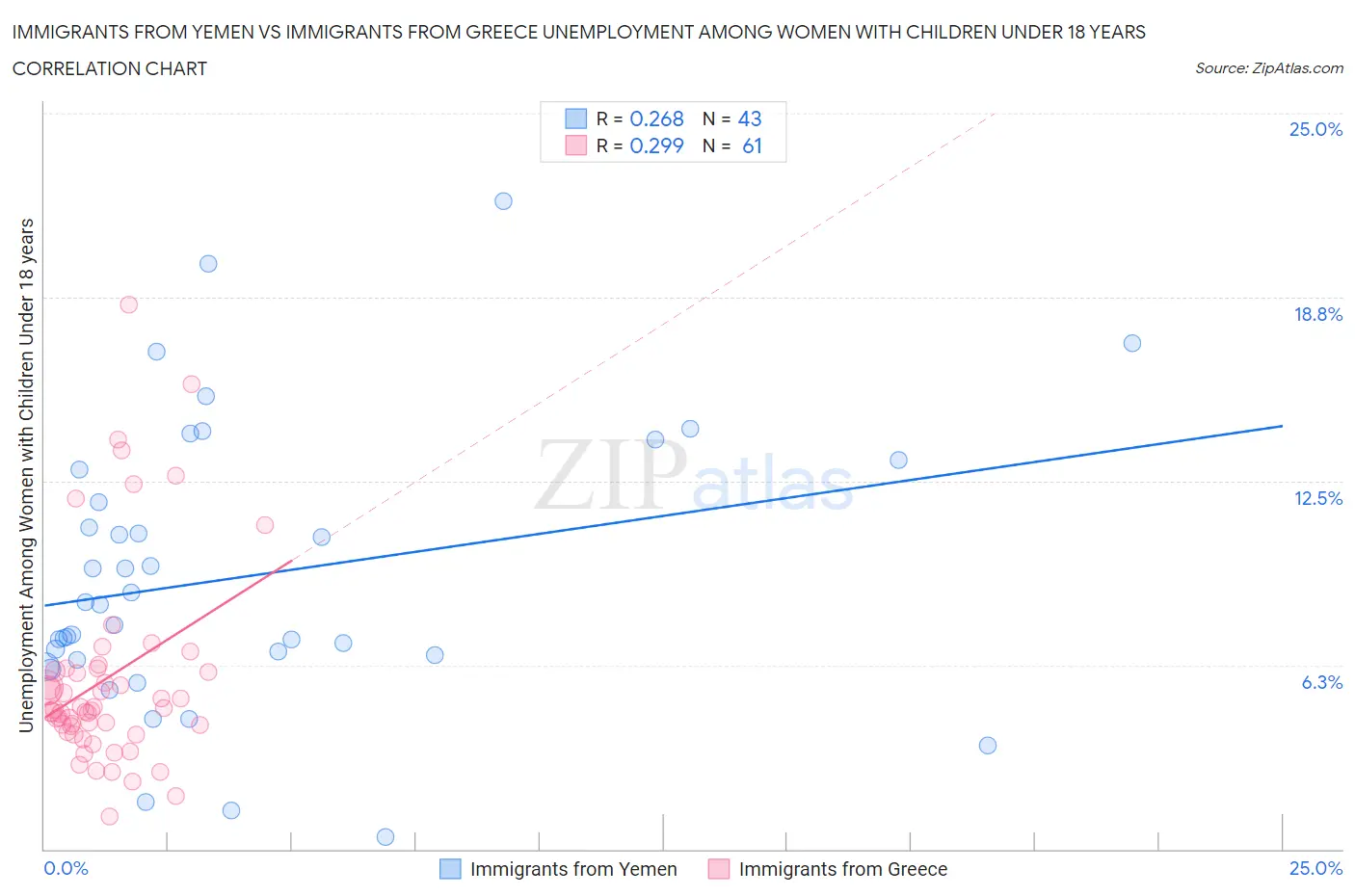 Immigrants from Yemen vs Immigrants from Greece Unemployment Among Women with Children Under 18 years