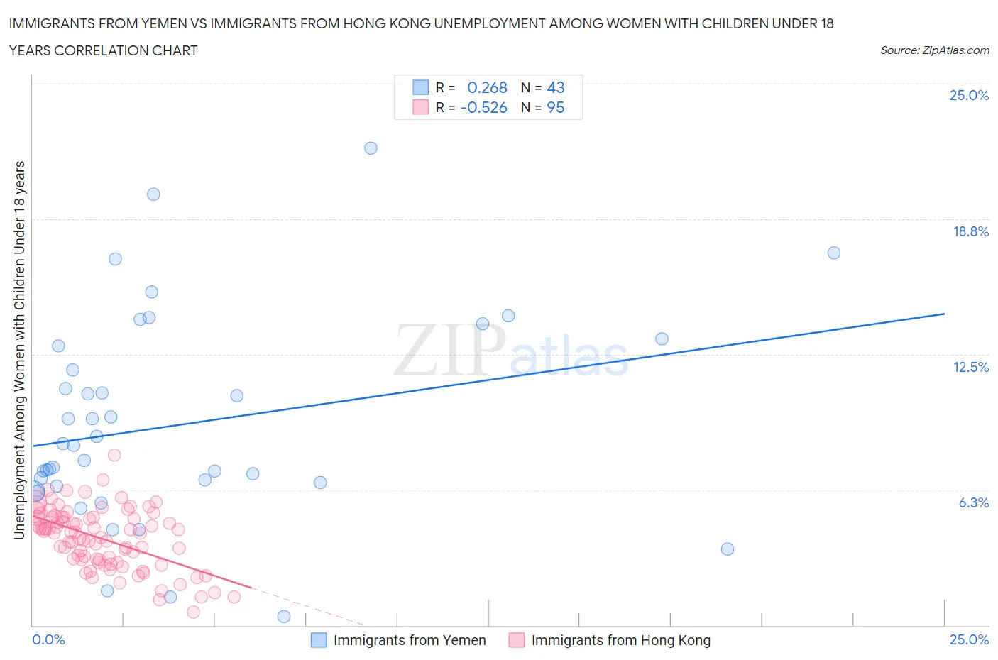 Immigrants from Yemen vs Immigrants from Hong Kong Unemployment Among Women with Children Under 18 years