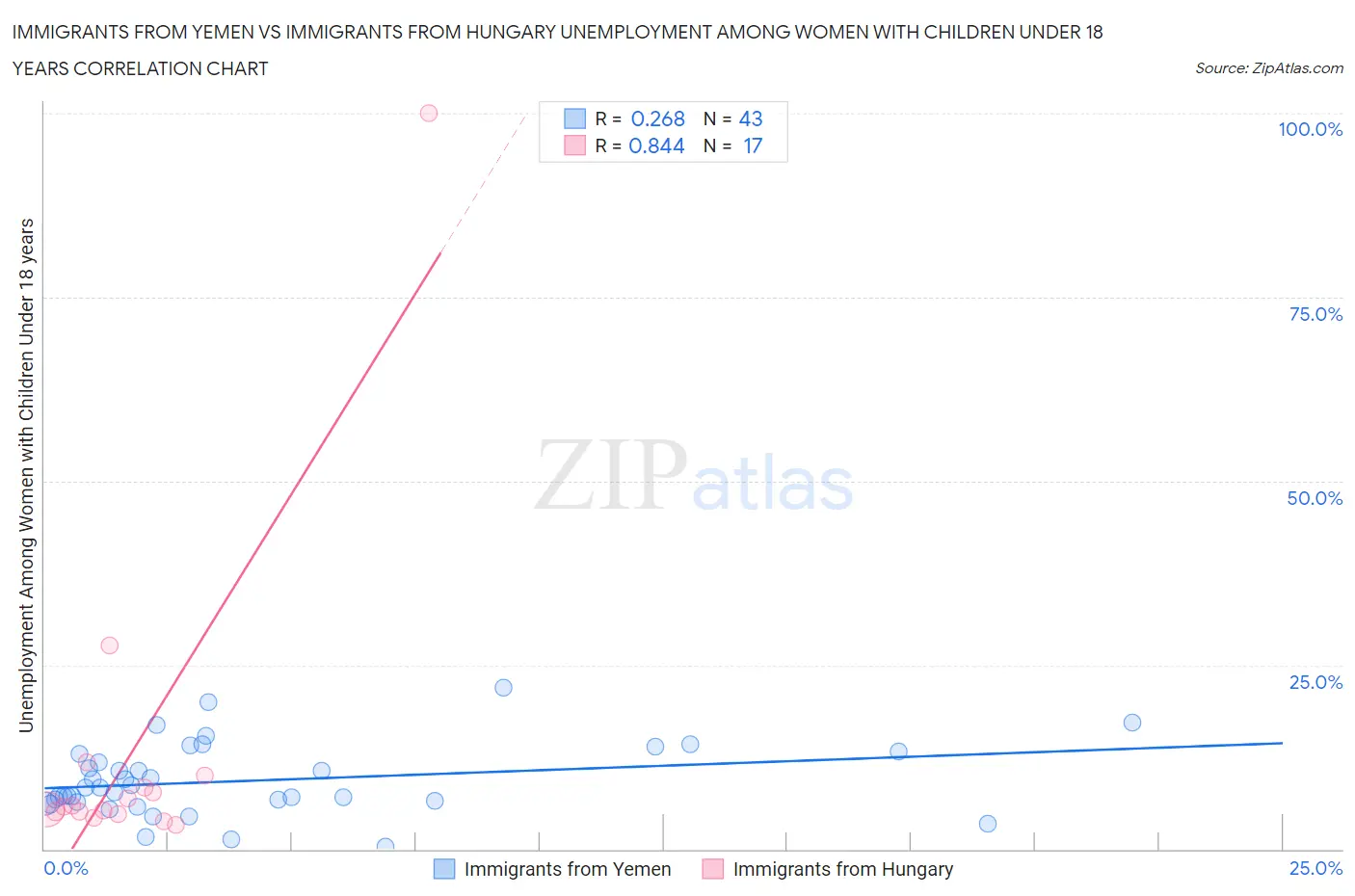 Immigrants from Yemen vs Immigrants from Hungary Unemployment Among Women with Children Under 18 years
