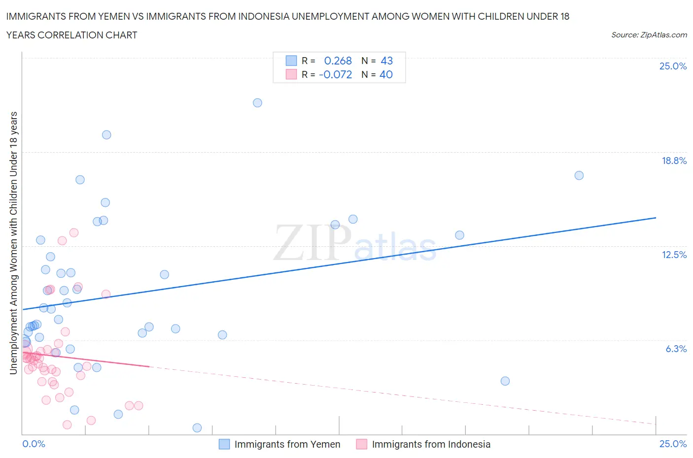 Immigrants from Yemen vs Immigrants from Indonesia Unemployment Among Women with Children Under 18 years