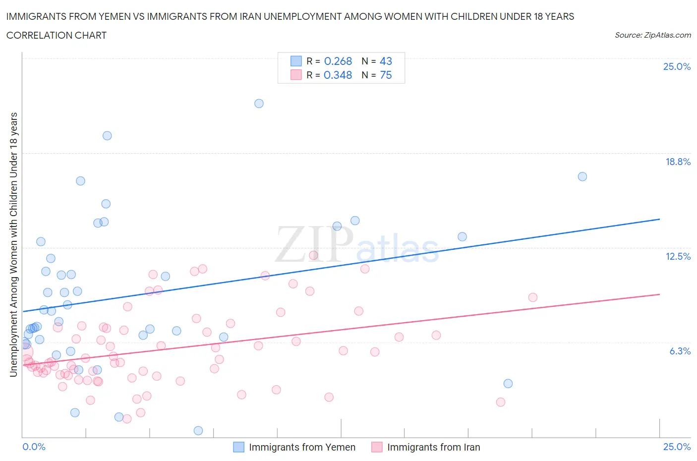 Immigrants from Yemen vs Immigrants from Iran Unemployment Among Women with Children Under 18 years