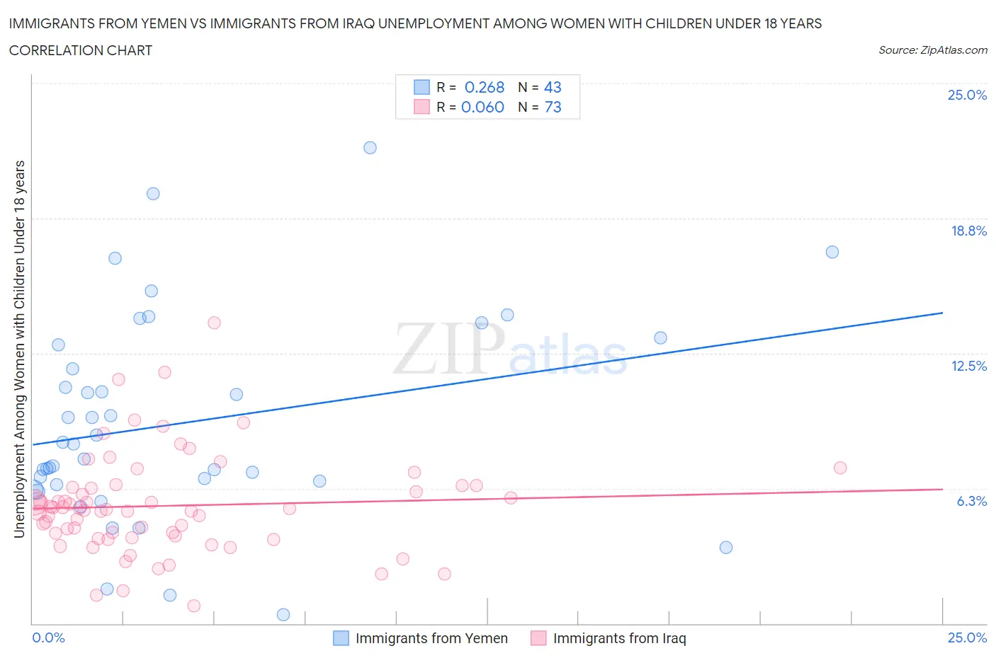 Immigrants from Yemen vs Immigrants from Iraq Unemployment Among Women with Children Under 18 years