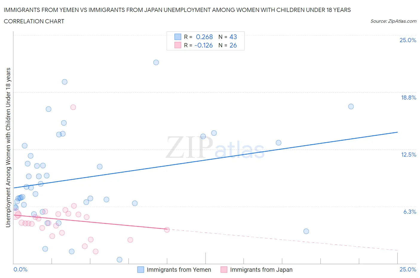 Immigrants from Yemen vs Immigrants from Japan Unemployment Among Women with Children Under 18 years