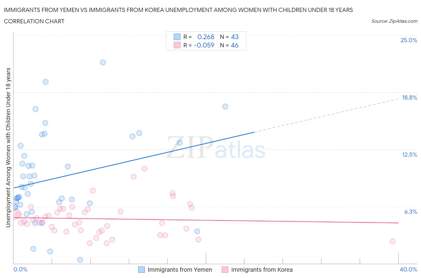 Immigrants from Yemen vs Immigrants from Korea Unemployment Among Women with Children Under 18 years