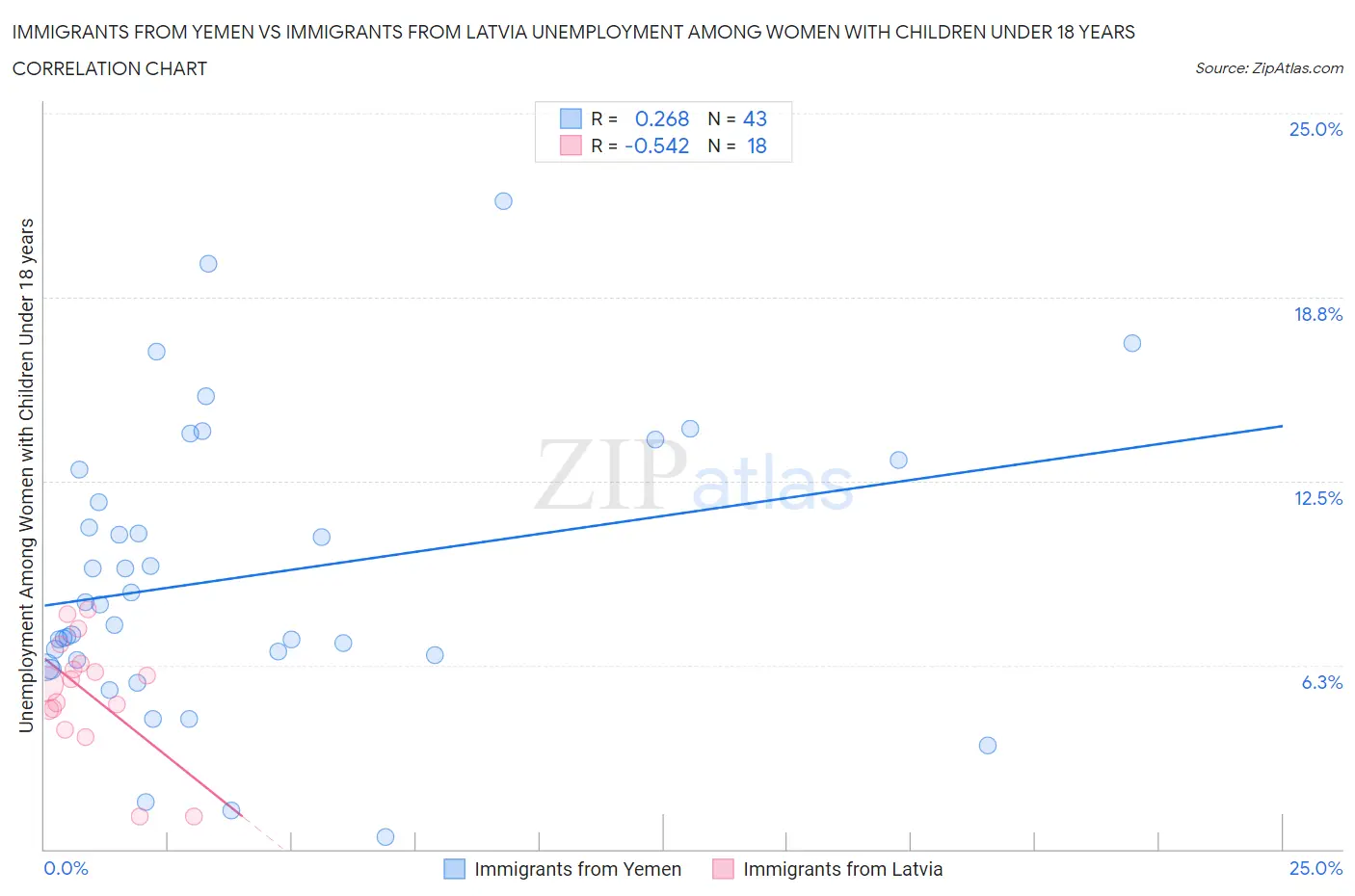 Immigrants from Yemen vs Immigrants from Latvia Unemployment Among Women with Children Under 18 years