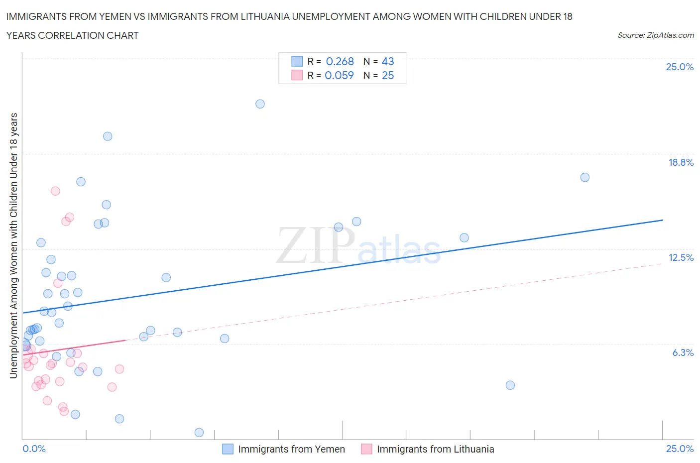 Immigrants from Yemen vs Immigrants from Lithuania Unemployment Among Women with Children Under 18 years