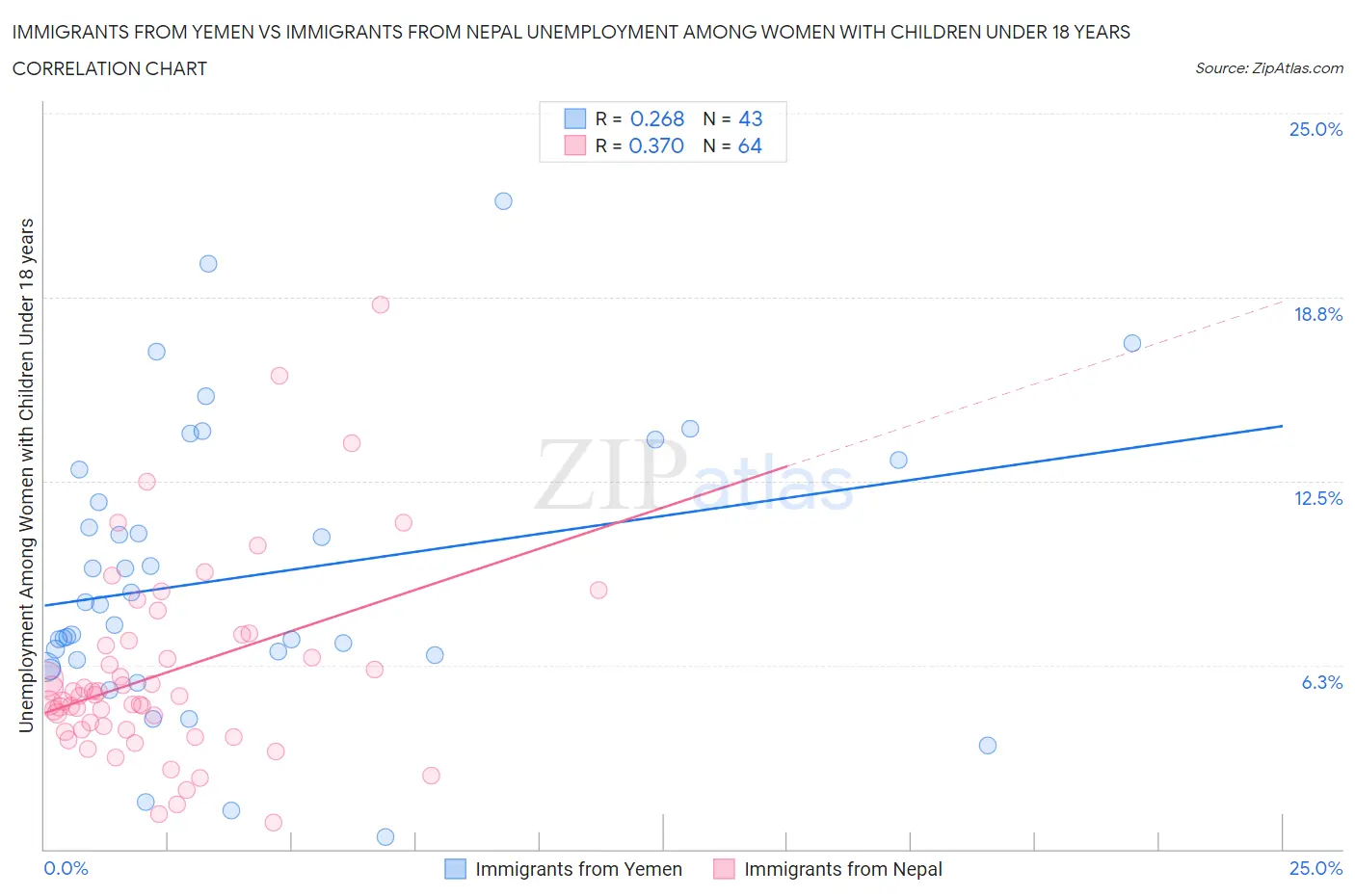 Immigrants from Yemen vs Immigrants from Nepal Unemployment Among Women with Children Under 18 years