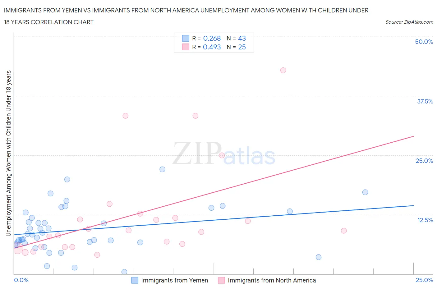 Immigrants from Yemen vs Immigrants from North America Unemployment Among Women with Children Under 18 years