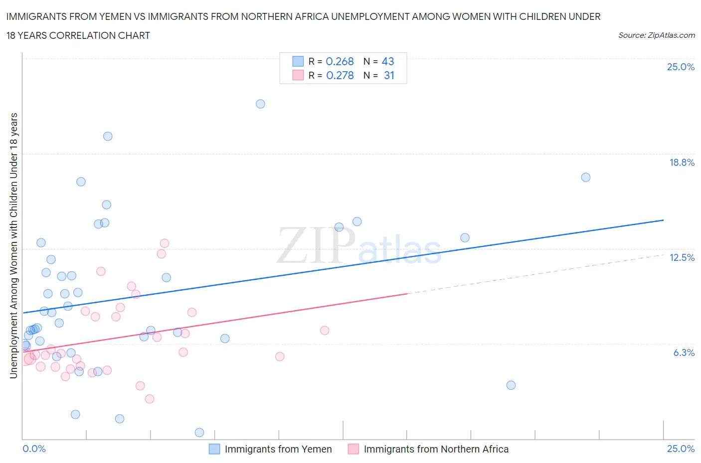 Immigrants from Yemen vs Immigrants from Northern Africa Unemployment Among Women with Children Under 18 years