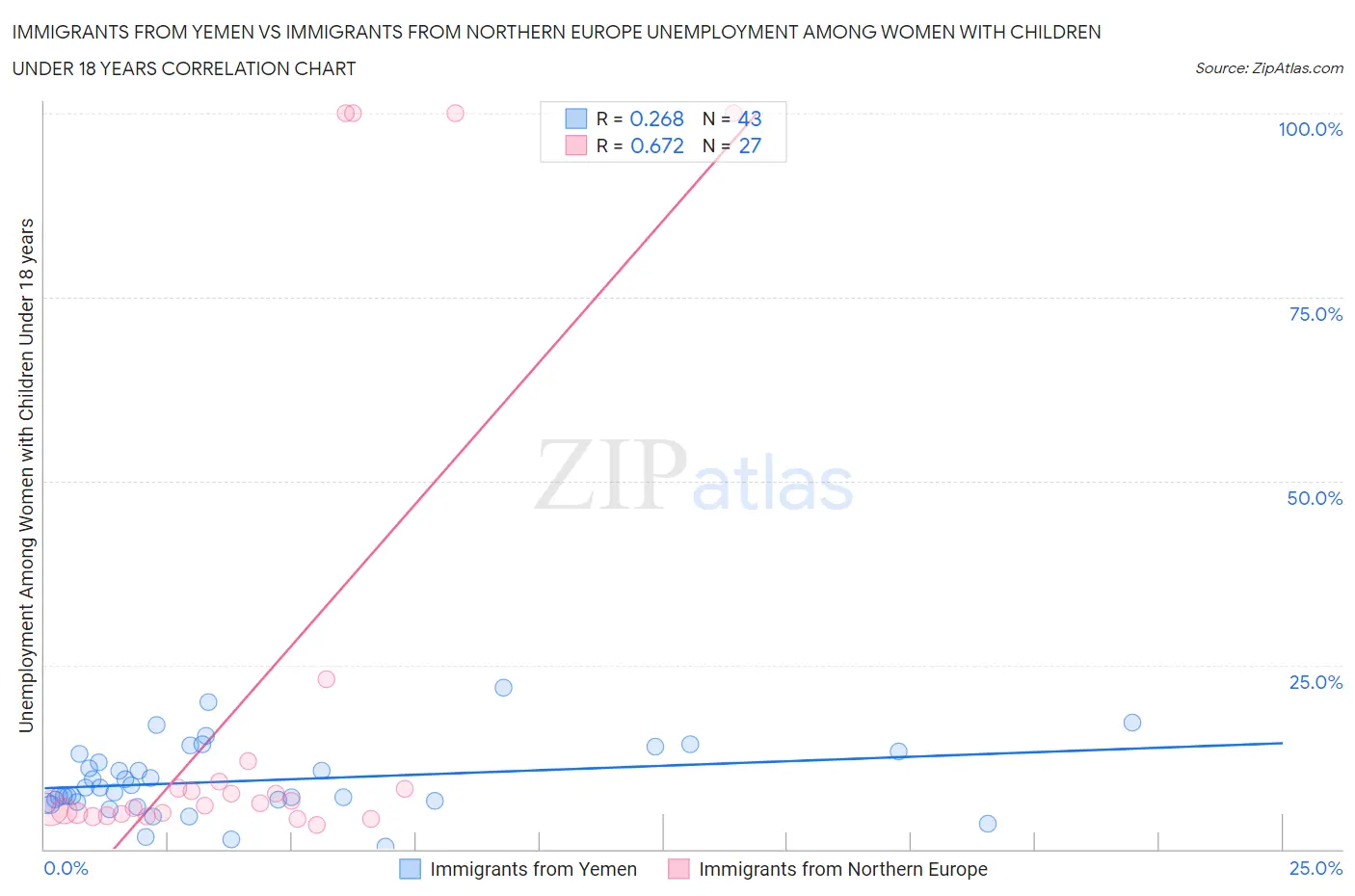 Immigrants from Yemen vs Immigrants from Northern Europe Unemployment Among Women with Children Under 18 years