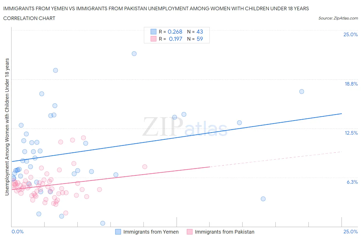 Immigrants from Yemen vs Immigrants from Pakistan Unemployment Among Women with Children Under 18 years