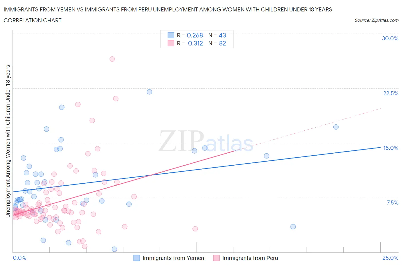 Immigrants from Yemen vs Immigrants from Peru Unemployment Among Women with Children Under 18 years