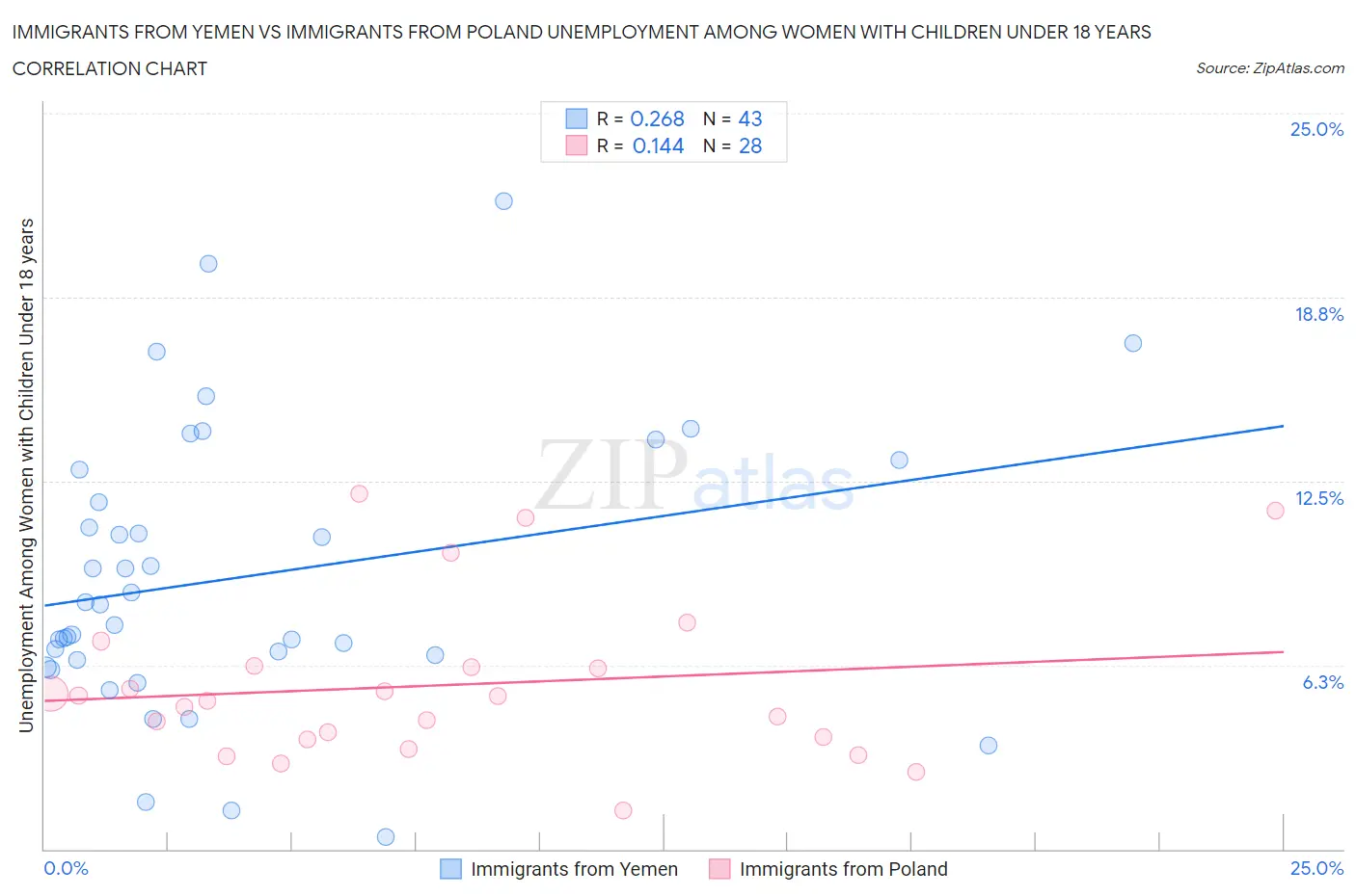 Immigrants from Yemen vs Immigrants from Poland Unemployment Among Women with Children Under 18 years