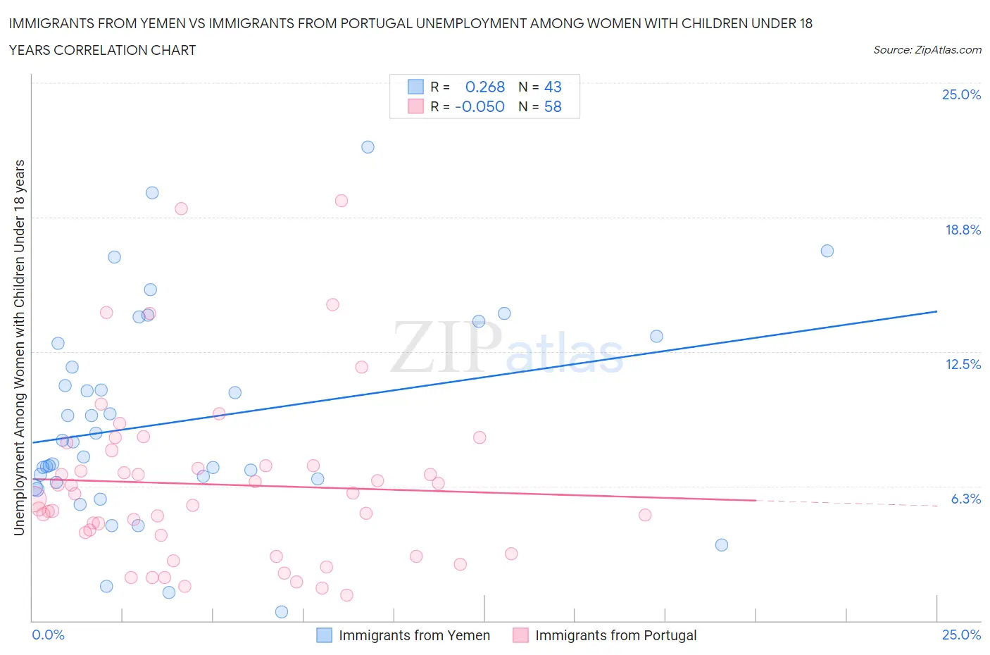 Immigrants from Yemen vs Immigrants from Portugal Unemployment Among Women with Children Under 18 years