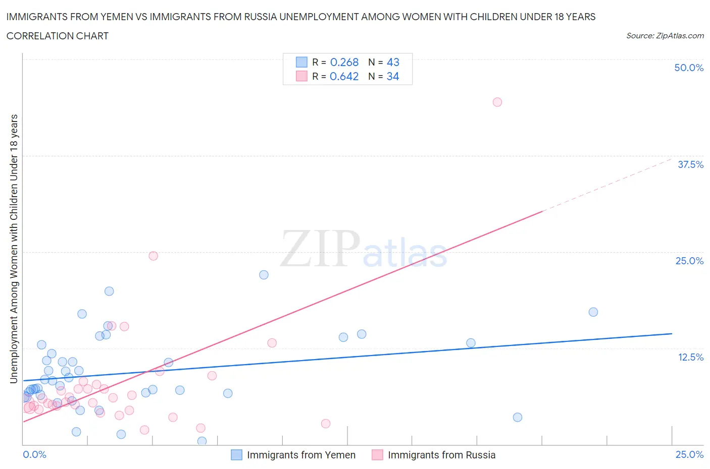 Immigrants from Yemen vs Immigrants from Russia Unemployment Among Women with Children Under 18 years