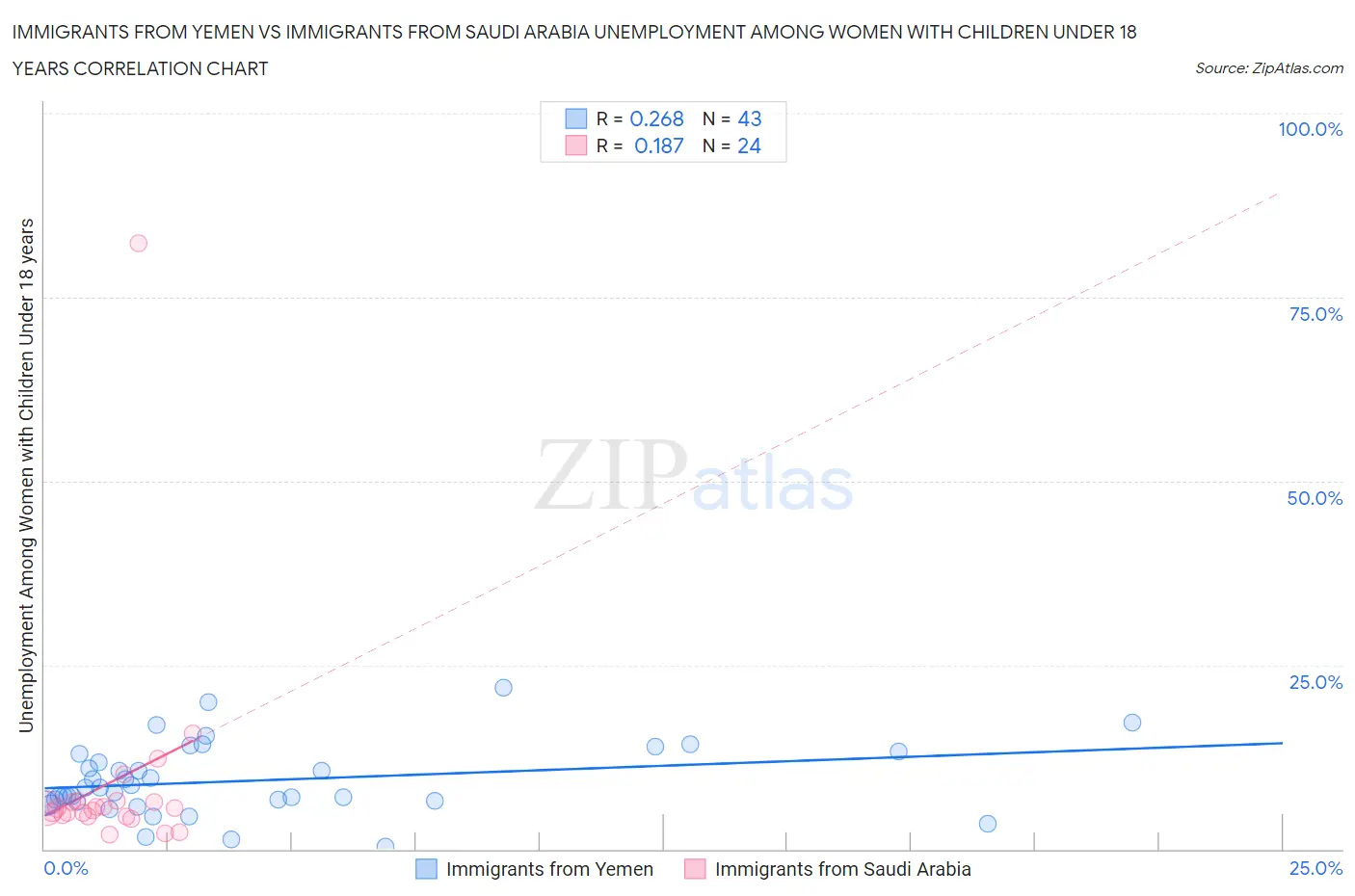 Immigrants from Yemen vs Immigrants from Saudi Arabia Unemployment Among Women with Children Under 18 years