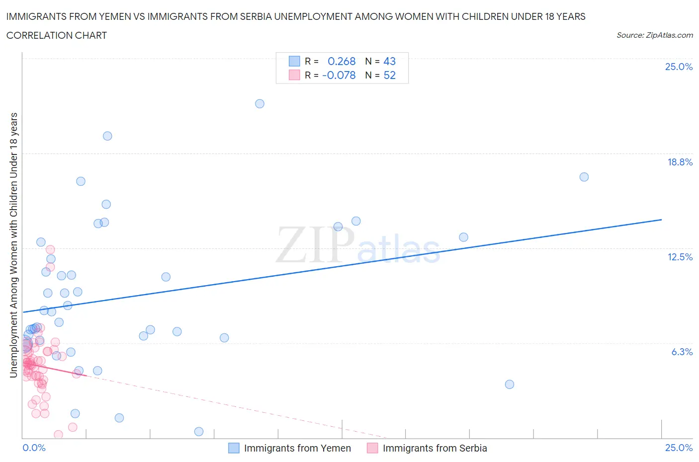 Immigrants from Yemen vs Immigrants from Serbia Unemployment Among Women with Children Under 18 years