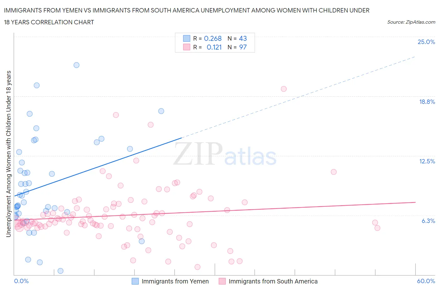 Immigrants from Yemen vs Immigrants from South America Unemployment Among Women with Children Under 18 years