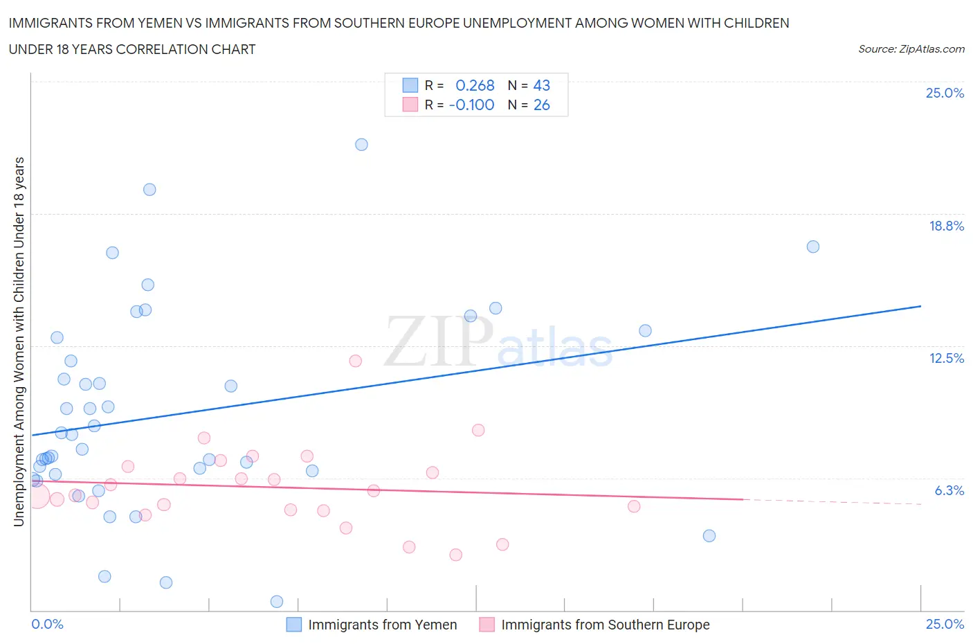 Immigrants from Yemen vs Immigrants from Southern Europe Unemployment Among Women with Children Under 18 years