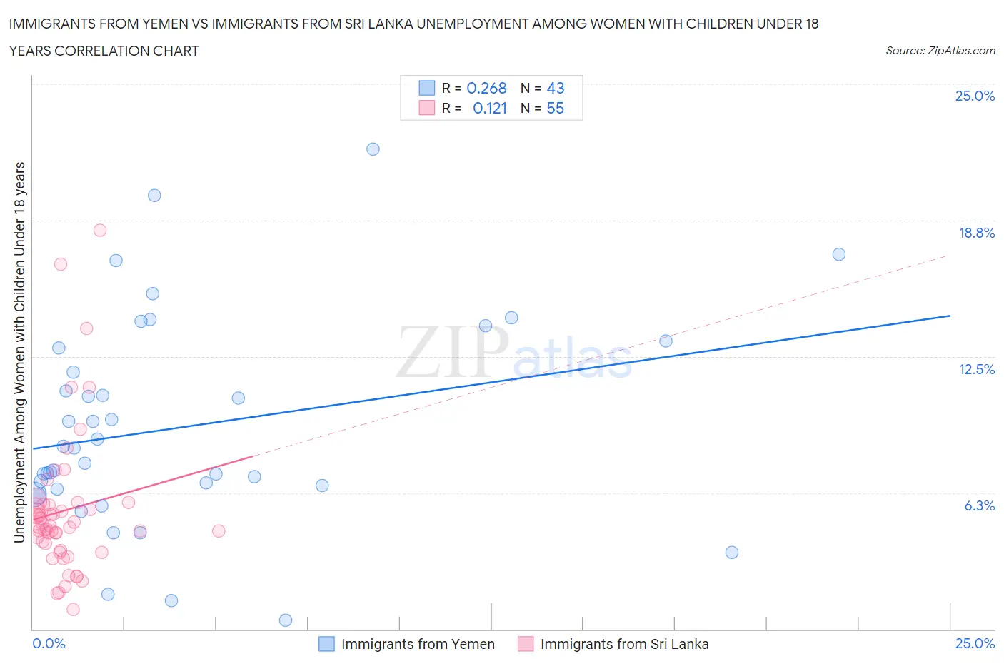 Immigrants from Yemen vs Immigrants from Sri Lanka Unemployment Among Women with Children Under 18 years