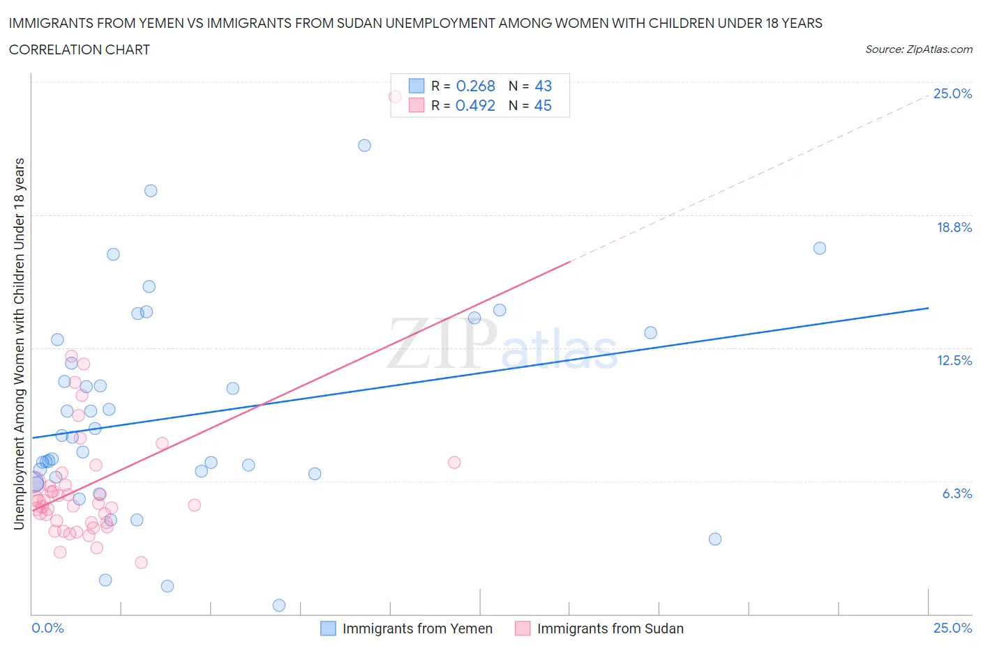 Immigrants from Yemen vs Immigrants from Sudan Unemployment Among Women with Children Under 18 years