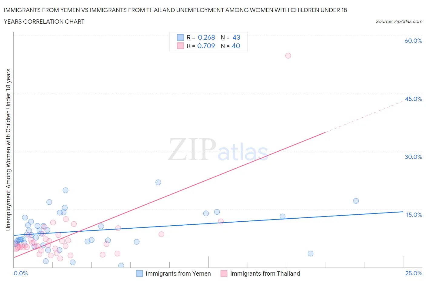 Immigrants from Yemen vs Immigrants from Thailand Unemployment Among Women with Children Under 18 years