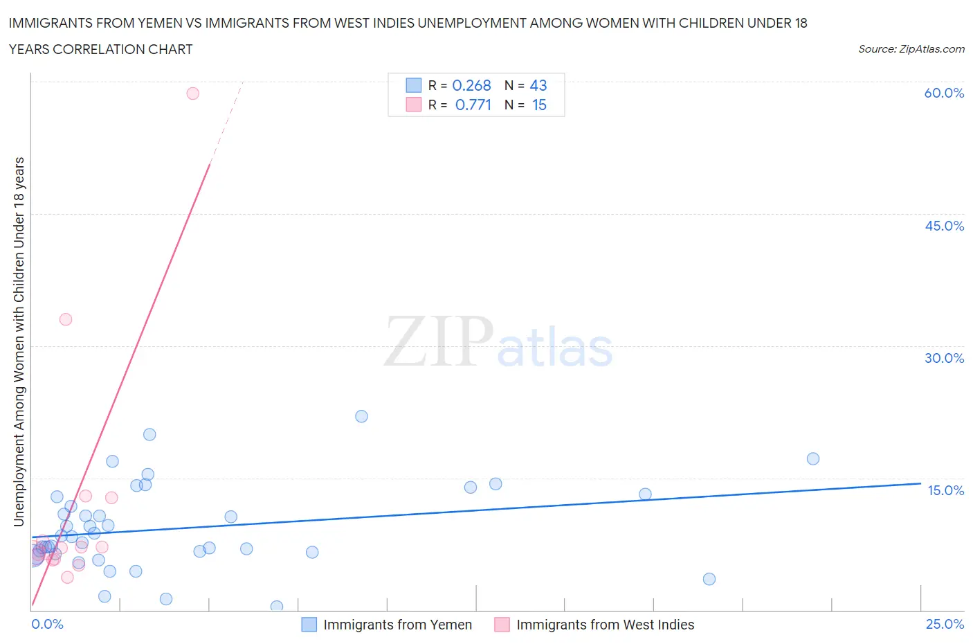 Immigrants from Yemen vs Immigrants from West Indies Unemployment Among Women with Children Under 18 years