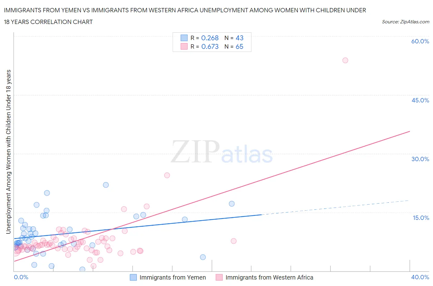 Immigrants from Yemen vs Immigrants from Western Africa Unemployment Among Women with Children Under 18 years