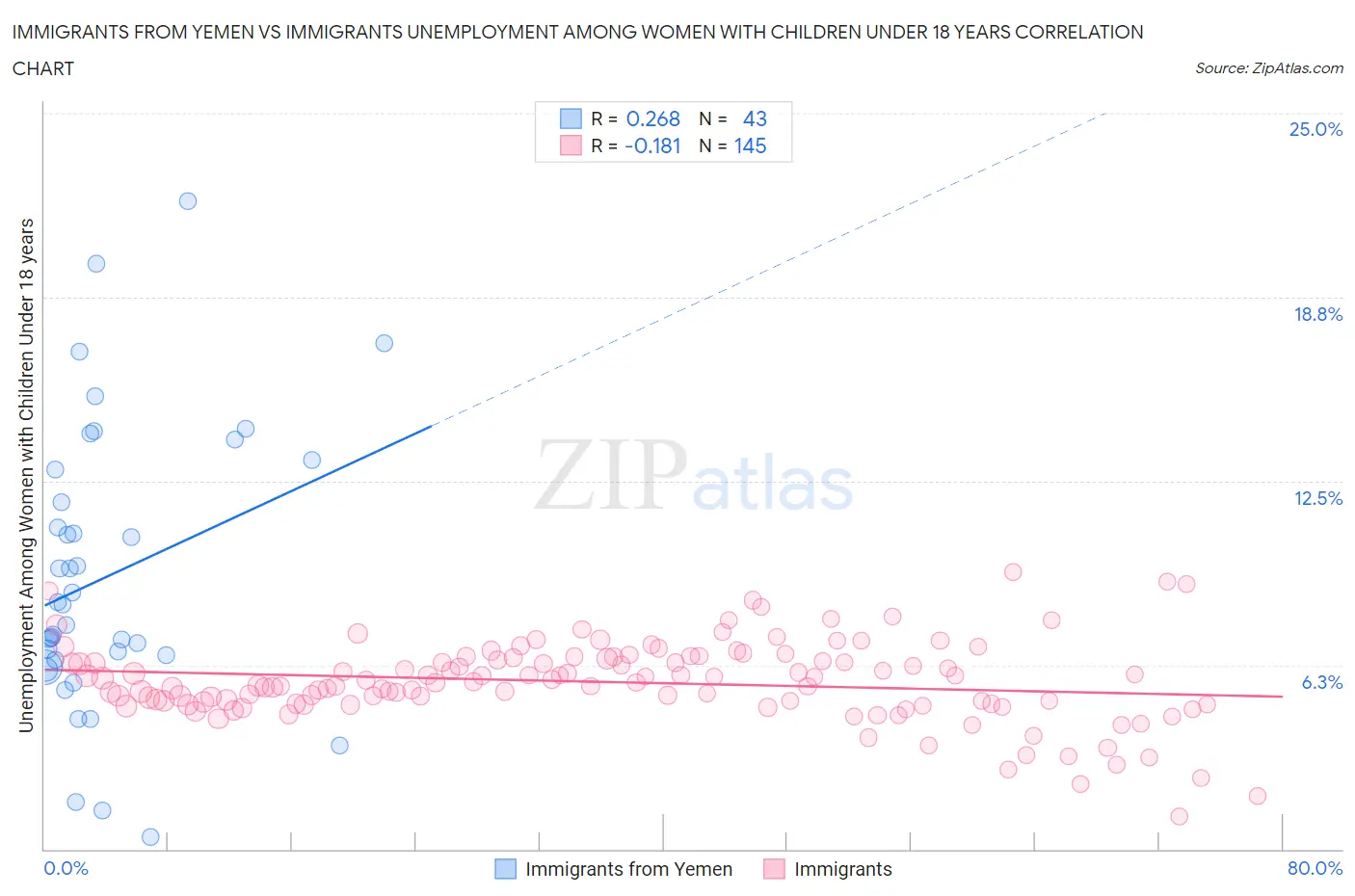 Immigrants from Yemen vs Immigrants Unemployment Among Women with Children Under 18 years