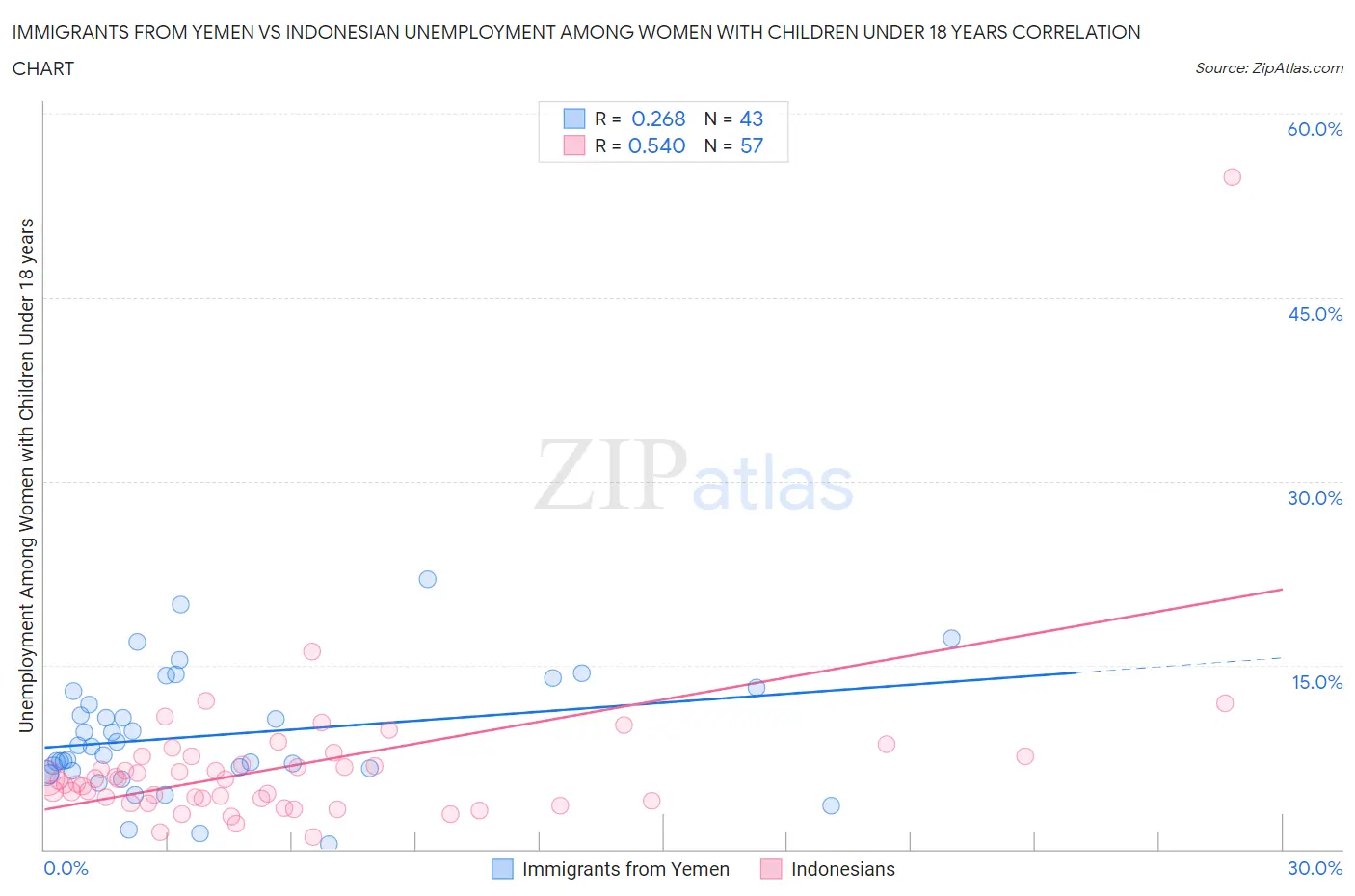 Immigrants from Yemen vs Indonesian Unemployment Among Women with Children Under 18 years