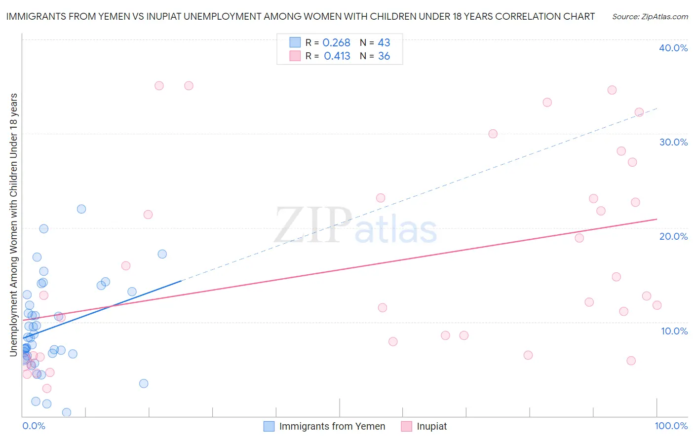 Immigrants from Yemen vs Inupiat Unemployment Among Women with Children Under 18 years